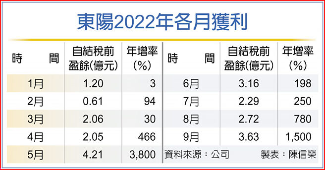 东阳2022年各月获利