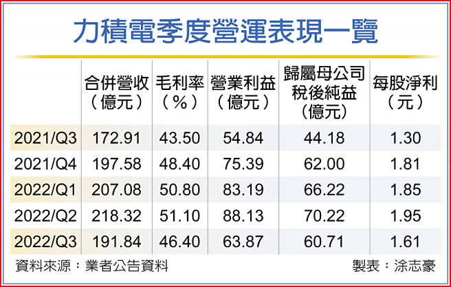 力积电季度营运表现一览
