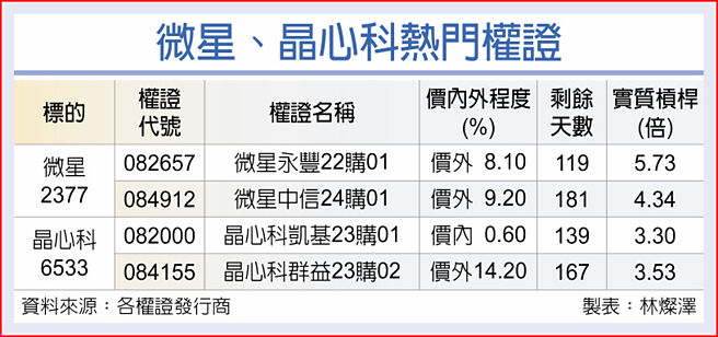微星、晶心科热门权证