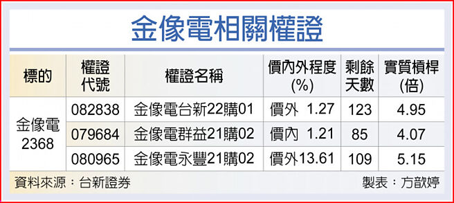 金像電相關權證