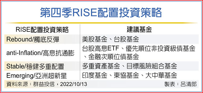 第四季RISE配置投資策略