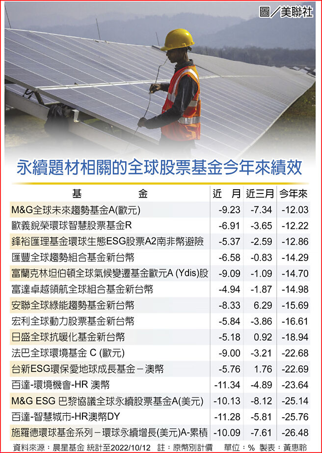 永续题材相关的全球股票基金今年来绩效   图／美联社