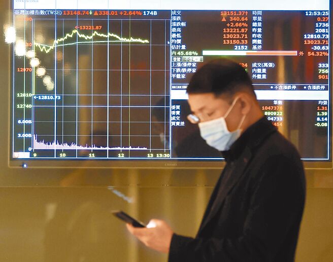 台股14日开高走高，终场大涨317.39点，站回13100点关卡之上，收在13128.12点。（中央社）