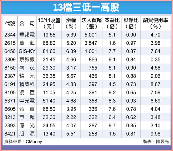 13檔三低一高股