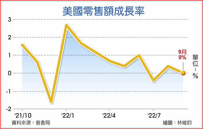 美国零售额成长率