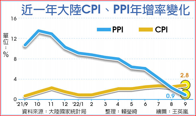 近一年大陆CPI、PPI年增率变化