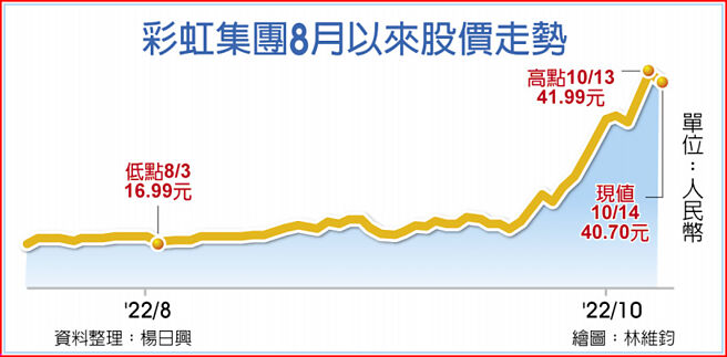 彩虹集团8月以来股价走势