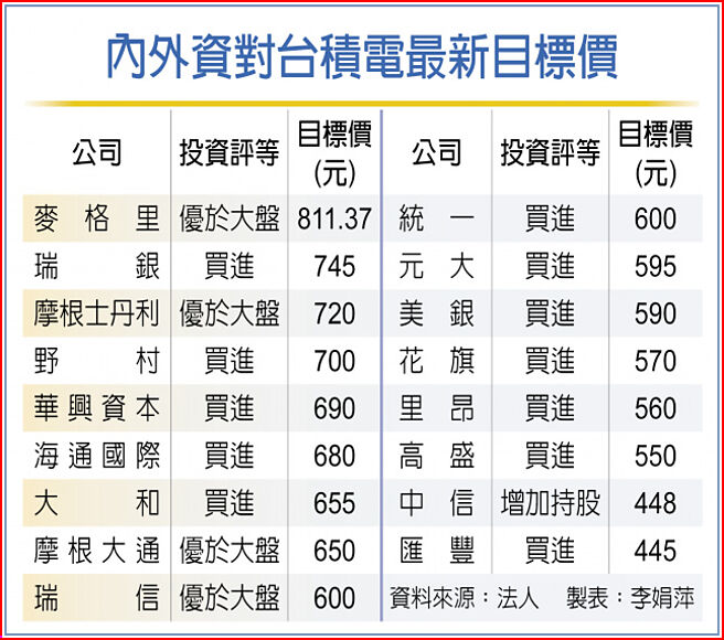 内外资对台积电最新目标价