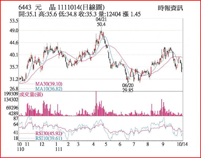 6443 元晶  1111014(日线图)