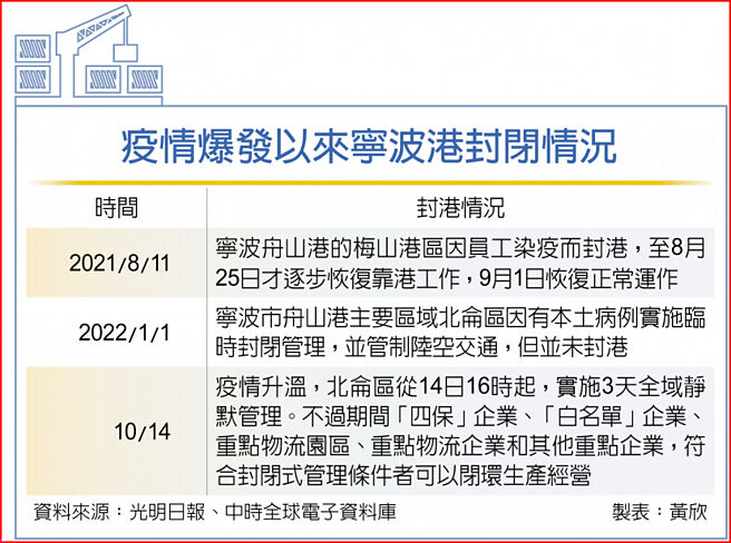 疫情爆发以来寧波港封闭情况