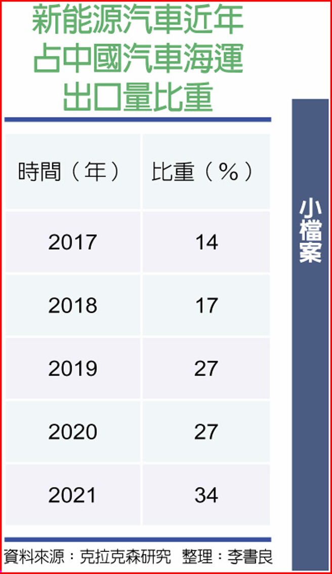 新能源汽车近年占中国汽车海运出口量比重