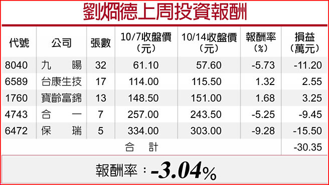 刘烱德上周投资报酬