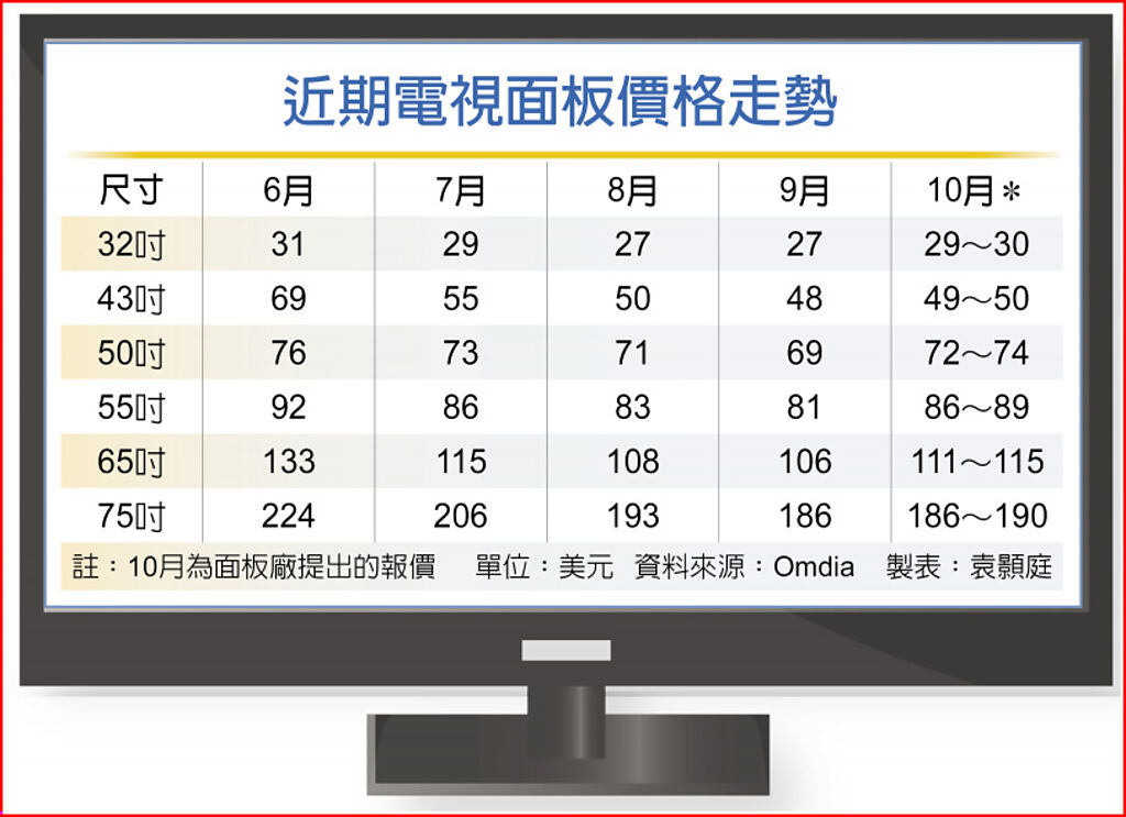 電視面板 10月下旬全面漲 - 財經要聞