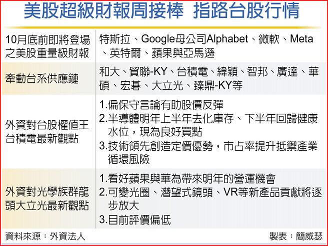 美股超级财报周接棒 指路台股行情