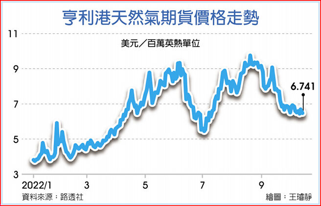 亨利港天然氣期貨價格走勢