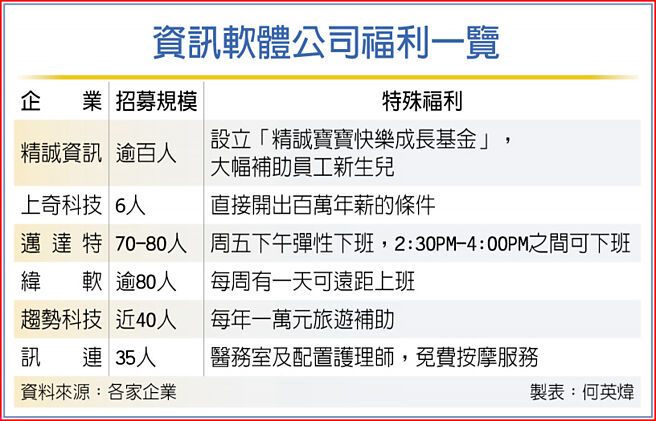 资讯软体公司福利一览