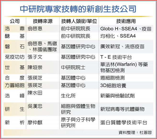 中研院专家技转的新创生技公司