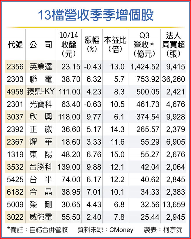 13檔营收季季增个股