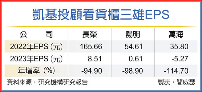 凯基投顾看货柜三雄EPS