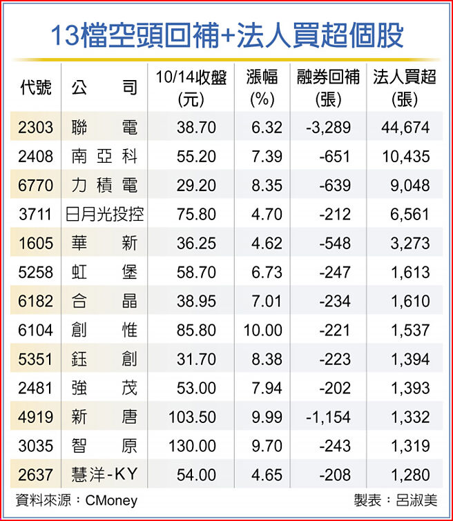 13檔空头回补+法人买超个股