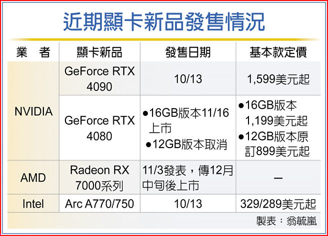 近期显卡新品发售情况