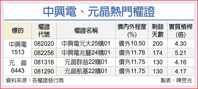 中興電、元晶熱門權證