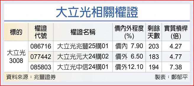 大立光相关权证