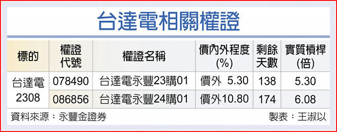 台达电相关权证
