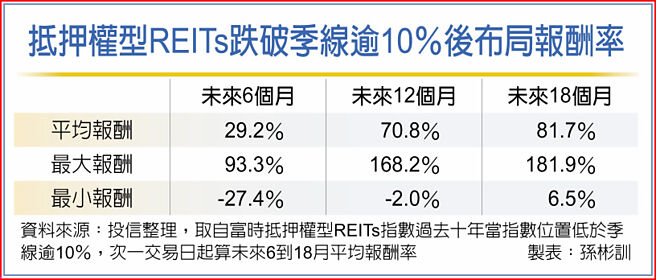 抵押權型REITs跌破季線逾10％後布局報酬率