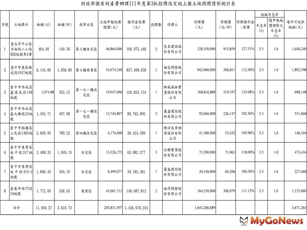 財政部國有財產署辦理2022年度第3批招標設定地上權土地開標情形統計表(圖/MyGoNews買購房地產新聞)