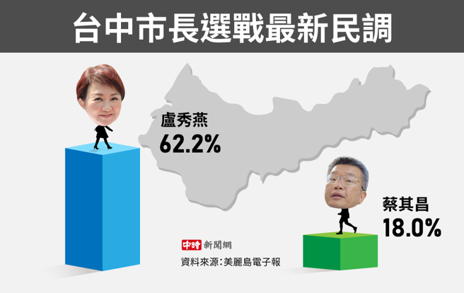台中市长选战最新民调(制图/陈友龄)