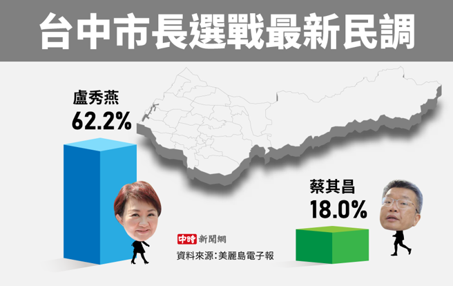 台中市長選戰最新民調(製圖/陳友齡)