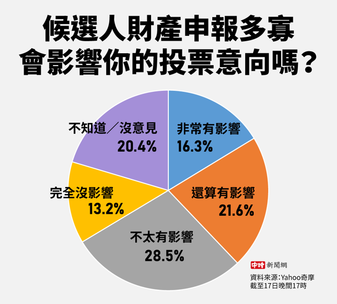 候選人財產申報多寡 會影響你的投票意向嗎(製圖/陳友齡)