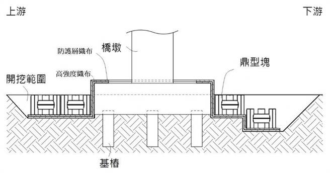 鼎型塊＋地工織布保護工法鋪設斷面示意圖(運研所提供)