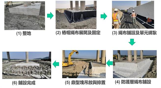 鼎型塊＋地工織布保護工法鋪設施工示意圖(運研所提供)