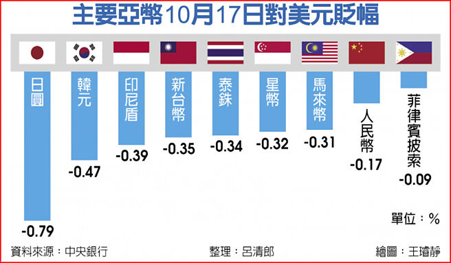 主要亚币10月17日对美元贬幅