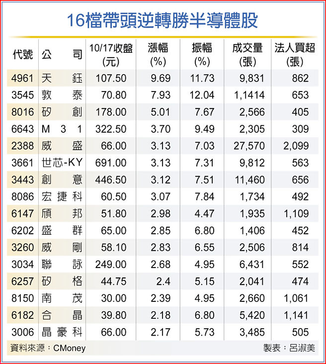 16檔带头逆转胜半导体股