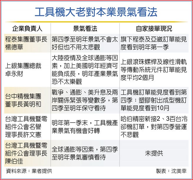 工具機大老對本業景氣看法