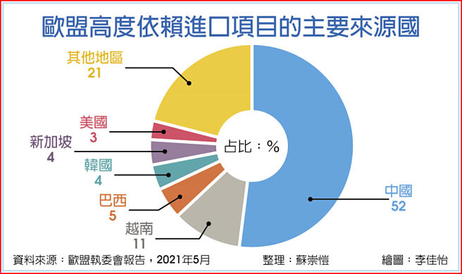 欧盟高度依赖进口项目的主要来源国