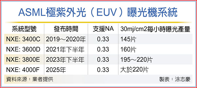 ASML极紫外光（EUV）曝光机系统