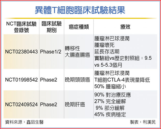 异体T细胞临床试验结果