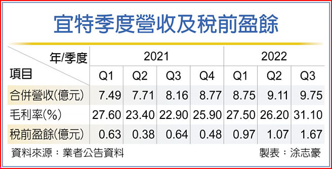 宜特季度营收及税前盈余