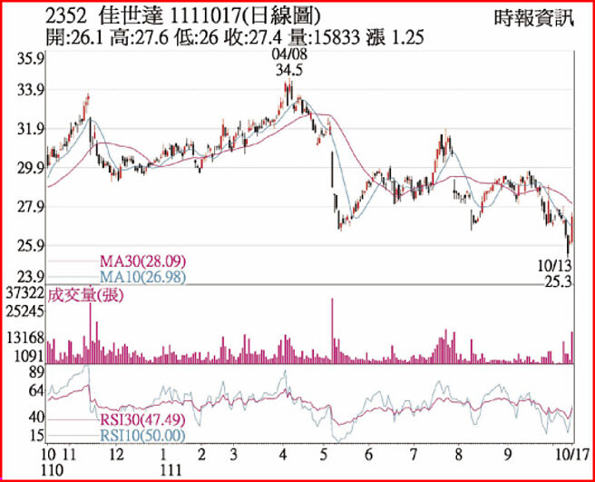 佳世达1111017日线图