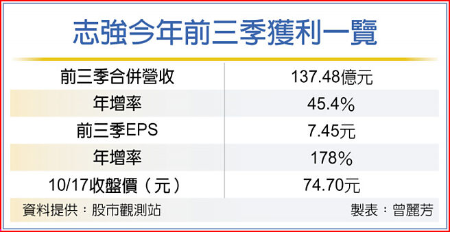志强今年前三季获利一览