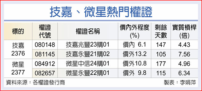 技嘉、微星热门权证
