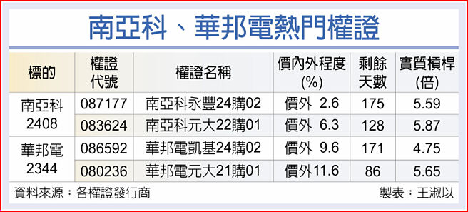 南亚科、华邦电热门权证