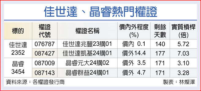 佳世达、晶睿热门权证