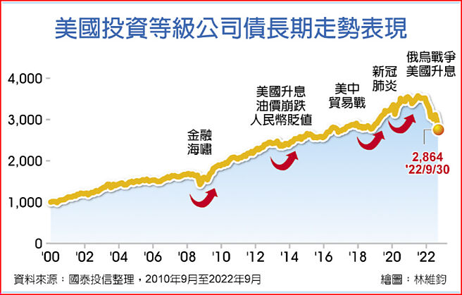 美国投资等级公司债长期走势表现