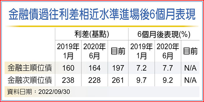 金融债过往利差相近水准进场后6个月表现