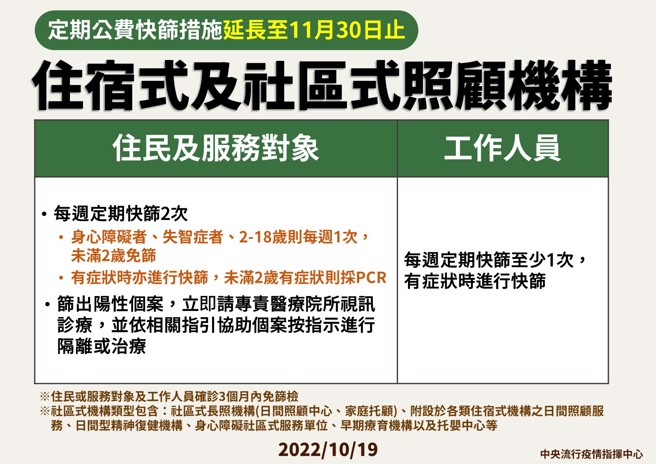 长照机构定期筛检措施延长到11月30日止。（图／指挥中心提供）